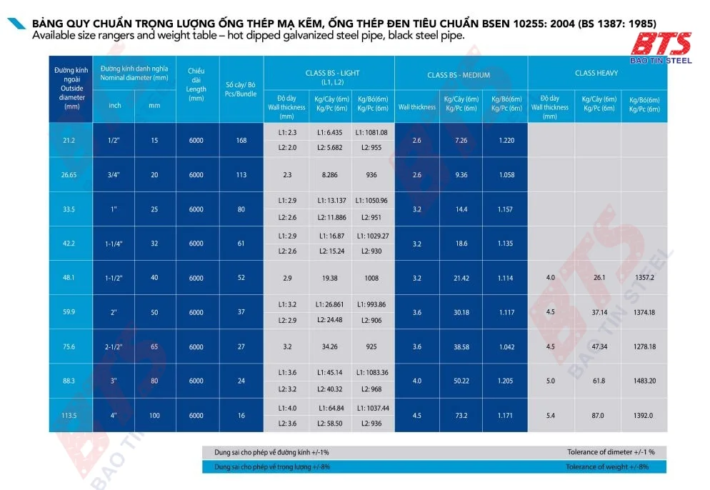 Bảng quy cách, trọng lượng ống tròn đen BS 1387:1985