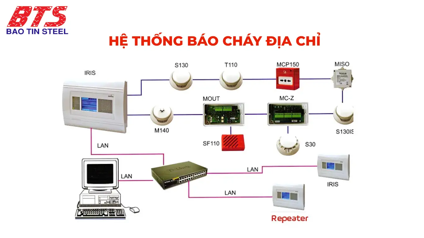 Hệ thống báo cháy địa chỉ