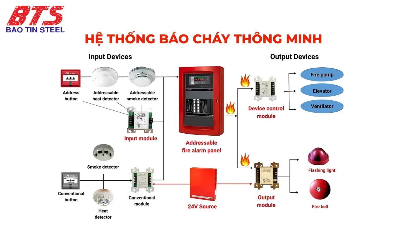 Hệ thống báo cháy thông minh