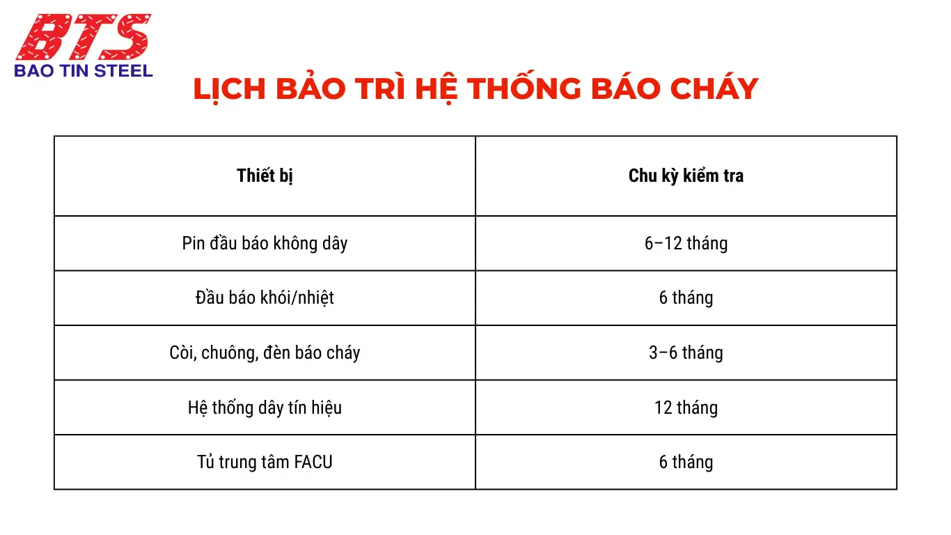 Lịch bảo trì thiết bị báo cháy